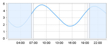 Big Salty Tide Charts