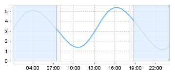 Bigsalty Tide Charts