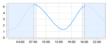Bigsalty Tide Charts