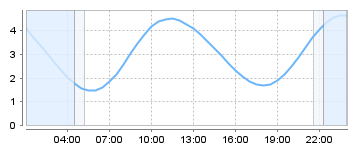 Bigsalty Tide Charts