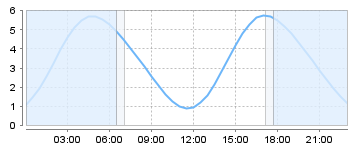 Big Salty Tide Charts
