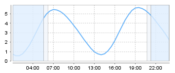 Big Salty Tide Charts