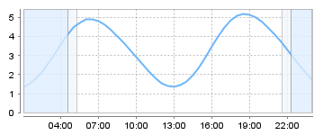 Big Salty Tide Charts