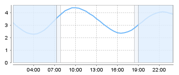 Big Salty Tide Charts