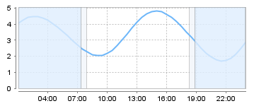 Bigsalty Tide Charts