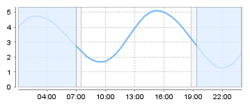 Big Salty Tide Charts