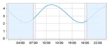 Big Salty Tide Charts