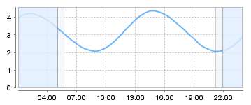 Big Salty Tide Charts