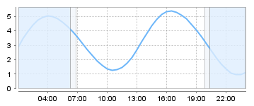 Big Salty Tide Charts
