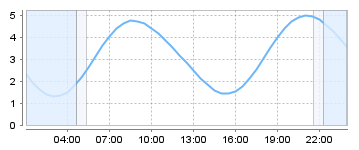 Big Salty Tide Charts