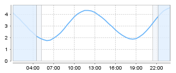 Bigsalty Tide Charts