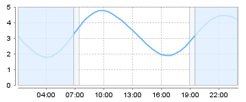 Big Salty Tide Charts