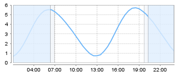 Big Salty Tide Charts