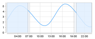 Big Salty Tide Charts