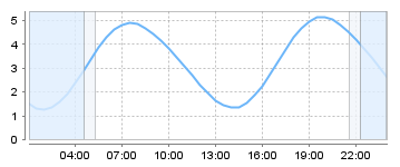 Big Salty Tide Charts