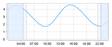 Big Salty Tide Charts