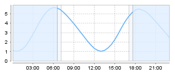 Big Salty Tide Charts