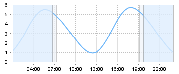 Big Salty Tide Charts