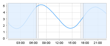 Big Salty Tide Charts