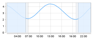 Big Salty Tide Charts