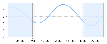Big Salty Tide Charts