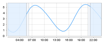 Big Salty Tide Charts