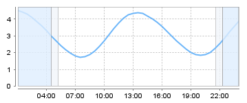 Big Salty Tide Charts
