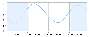 Bigsalty Tide Charts