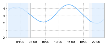 Bigsalty Tide Charts