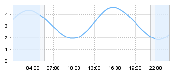 Big Salty Tide Charts