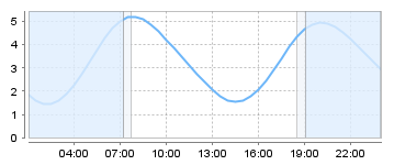 Big Salty Tide Charts