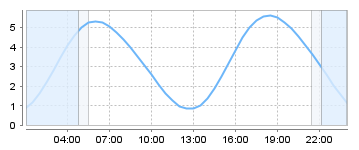 Big Salty Tide Charts