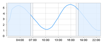 Big Salty Tide Charts