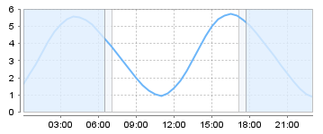Big Salty Tide Charts
