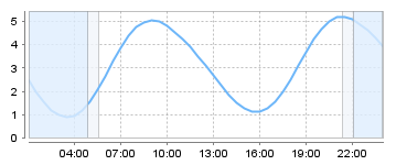 Big Salty Tide Charts