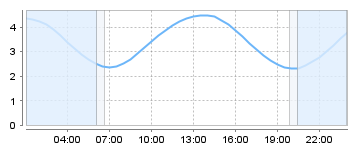 Big Salty Tide Charts