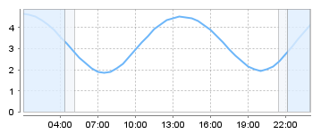 Big Salty Tide Charts