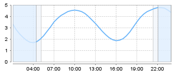 Big Salty Tide Charts