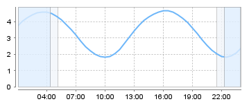 Big Salty Tide Charts