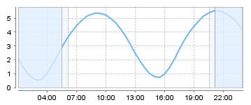 Big Salty Tide Charts