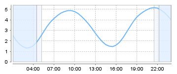 Bigsalty Tide Charts