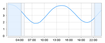 Big Salty Tide Charts