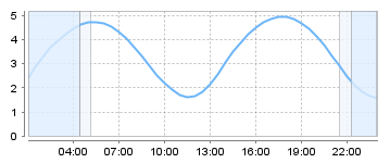 Big Salty Tide Charts