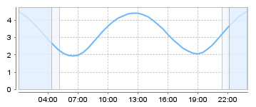Big Salty Tide Charts