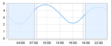 Big Salty Tide Charts