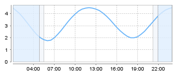 Big Salty Tide Charts