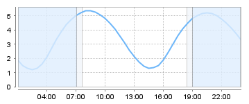 Big Salty Tide Charts