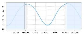 Big Salty Tide Charts