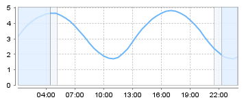 Big Salty Tide Charts