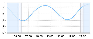 Big Salty Tide Charts